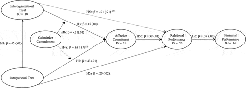 Figure 1. Research model with path coefficients (β) and p-values in parentheses.