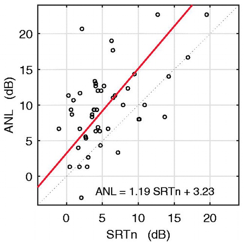 Figure 3. Acceptable noise levels (ANL) compared with Speech reception thresholds in noise (SRTn), together with a regression line.