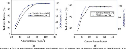 Figure 4. Effect of experimental parameters (a) adsorbent dose and (b) contact time on removal efficiency of turbidity and COD.