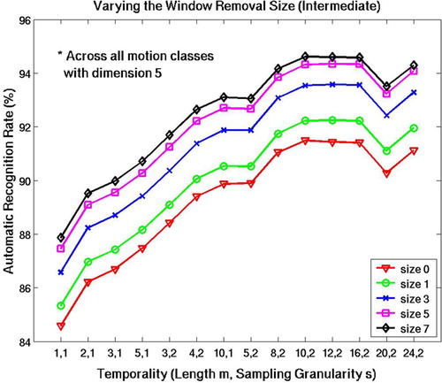 Figure 12. Results of varying window removal size across all temporality sizes and motion classes, and with LDA dimension 5 for the intermediate data. Removal of a window size of 5 or 7 returned the highest recognition rates. [Color version available online.]
