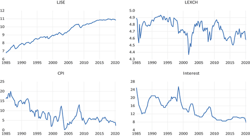 Figure A4. Informal unit root tests (Level.Source: By Author Figure A4 shows that for all variables, there is evidence of the data trending. In other words, there is evidence that as one moves from one period to the next, the data changes as well. This is a way confirms that at level series the data is not stationary.