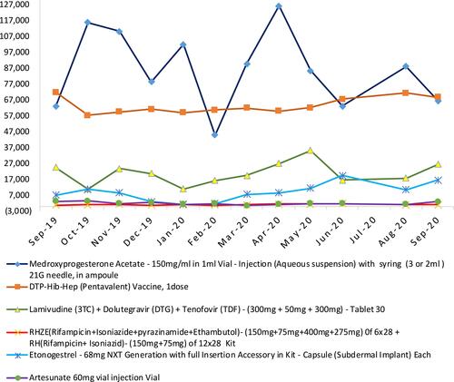 Figure 3 Distribution trends for tracer health program commodities.