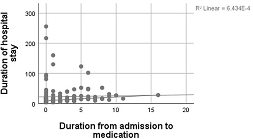 Figure 2 Correlation between duration of hospital stay and duration from admission to medication start among Covid-19 patients.