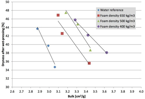 Figure 33. Bulk (inverse of density) and press solids content for water- and foam-formed webs made with CTMP. Three different foam density levels, 400, 500, and 650 kg/m3, were tested.[Citation6]
