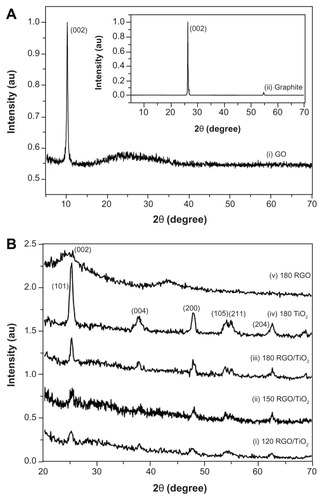 Figure 2 X-ray diffraction patterns of (A) graphite and graphene oxide and (B) reduced graphene oxide, titanium dioxide, and reduced graphene oxide/titanium dioxide nanocomposites.Note: 120, 150, and 180 indicate the reaction temperature.Abbreviations: GO, graphene oxide; RGO, reduced graphene oxide; RGO/TiO2, reduced graphene oxide/titanium dioxide nanocomposite; TiO2, titanium dioxide.