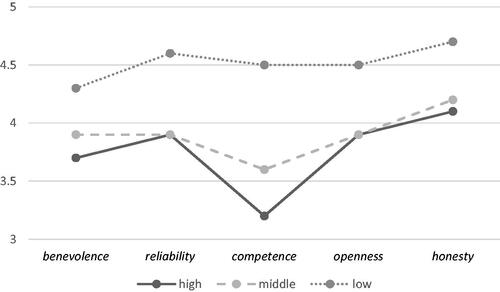 Figure 1. Facets of trust according to respondents’ educational level (arithmetical means).