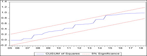 Figure 3. Cumulative sum of squares of recursive residuals plots.Source: Authors’ calculation.
