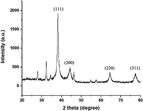 Figure 4. XRD pattern of synthesised Ah-AgNPs.