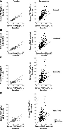 Figure 2 Comparison of distribution of serum procollagen type I N-terminal propeptide (PINP) concentration at baseline to that at 1, 3, 6, and 12 months (A, B, C, and D, respectively) in the placebo (open markers) and teriparatide (shaded markers) groups.
