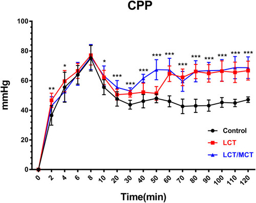 Figure 2 CPP vs time for rats that survived to 120 minutes in experiment A.