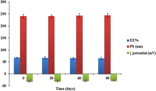 Figure 6. Effect of storage on the EE%, particle size and ζ potential of the optimized TBN-NVS formulation.