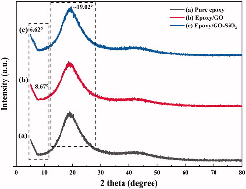 Figure 8. XRD spectra of the (a) neat epoxy, (b) epoxy/GO and (c) epoxy/GO–SiO2 composite coating.