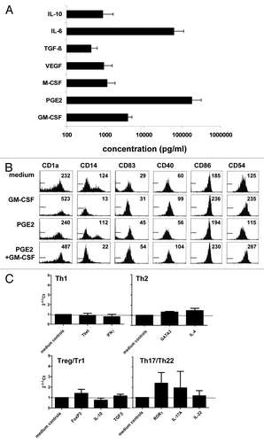 Figure 6. Phenotypic DC modulation and transcriptional effects on primed Th cells of GM-CSF-conditioned and skin-emigrated DC. (A) ELISA analysis of the cytokine contents of supernatants prepared from freshly dissociated primary colon tumors (1 x 106 tumor cells/ ml /24 hr, n = 17) revealed production of IL-10, IL-6, TGFβ1, VEGF, M-CSF, PGE2, and GM-CSF. Results shown are means ± sd. (B) Intradermal (i.d.) injection -prior to culture- of human skin explants with 100 ng GM-CSF or 10 μM PGE2 or a combination thereof enhanced the maturation state of migrated DC (harvested and analyzed 2 d after the start of skin explant culture; Mean Fluorescence Intensities (MFI) of the tested markers are listed in the histograms and the histogram markers indicate fluorescence levels obtained with the isotype controls). Data are representative of 3 experiments. (C) Alternatively, skin explants were removed at day 2 of culture, after which DC, emigrated form medium- or GM-CSF –injected skin explants, were immediately harvested and loaded with anti-CD3 and co-cultured for 14 d with CD4+CD25- T cells. After 14 d the Th cells were restimulated with immobilized anti-CD3 and anti-CD28 for 24h after which mRNA was isolated and the indicated transcript levels were determined by qRT-PCR: values relative to medium controls, n = 3.