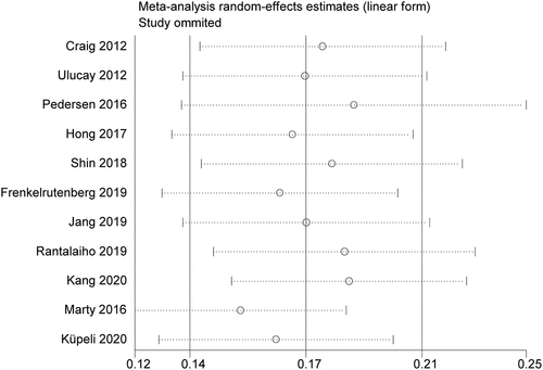 Figure 3. Sensitivity analysis for prevalence of AKI in patients undergoing hip fracture surgery in the meta-analysis