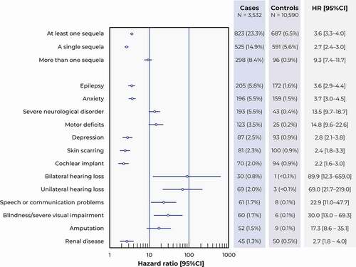 Figure 3. Sequelae of interest. Data are presented as a Forest plot illustrating the risk ratios for the occurrence of each type of sequela between cases and controls, with their 95% confidence intervals (95% CI).