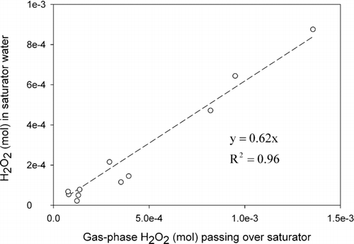 FIG. 2 The relationship between peroxide flowing over the saturator over the course of the day and the peroxide measured in the saturator at the end of the day.