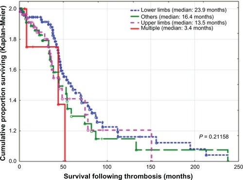 Figure 4 Survival of patients with cancer-related thrombosis according to site of thrombosis.