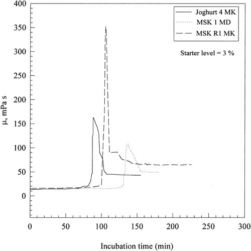 Figure 3. Effect of starter type on viscosity-incubation time curves.