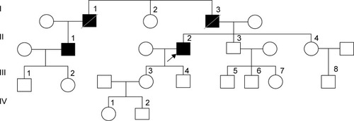 Figure 1 Family tree of patient (II-2) with APP V604M in his early onset 50s.