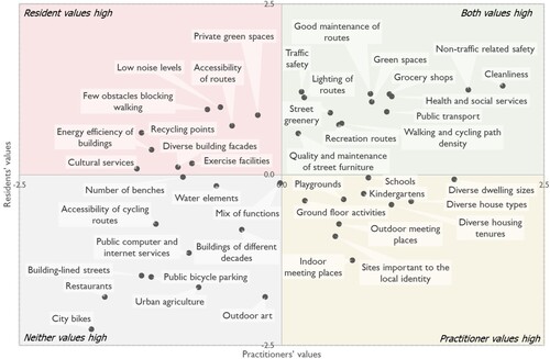 Figure 2. The values of practitioners and residents for 44 comfort factors in all the case studies combined. Practitioners’ values are based on mean weightings for each factor in the workshops. Residents’ values are based on the proportion of respondents considering the factor as important or very important in the surveys. The fourfold table is based on the mean values for both axes, z-score = 0 (20 points for practitioners’ values, and 71% for residents’ values).