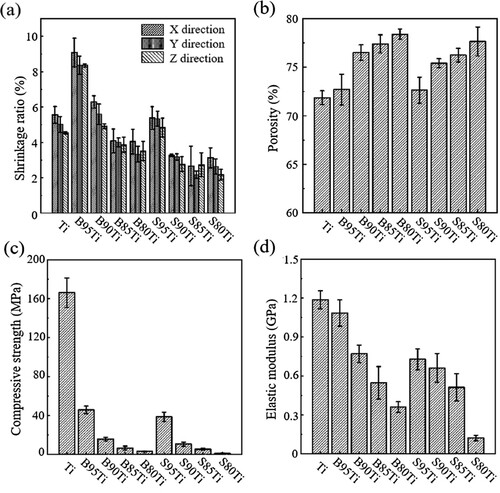 Figure 11. Mechanical properties as a function of composition. (a) Shrinkage, (b) porosity, (c) compressive strength and (d) elastic modulus of sintered Ti scaffolds and Ti/β-TCP scaffolds with different Ti/β-TCP powder ratios (5/95, 10/90, 15/85 and 20/80 vol%) and particle sizes (S and B).