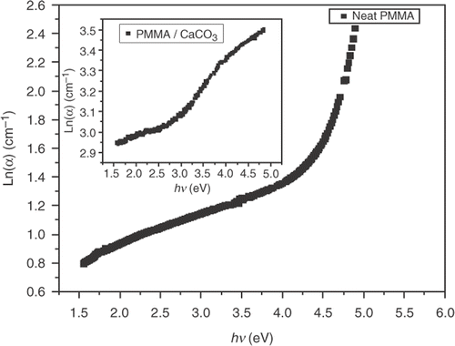 Figure 7. The linear dependence of ln α vs. hν.