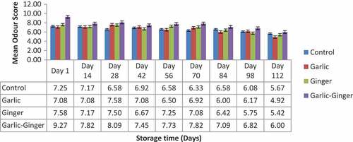 Figure 3. Effect of polyethylene terephthalate as packaging materials on the odor of differently preserved smoked catfish stored at ambient temperatures