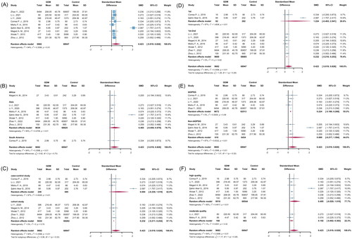 Figure 2. Forest plots of the SMD in the levels of SUA between GDM and NGT Groups; (A) results of overall meta-analysis; subgroup analysis according to (B) study continents, (C) study design, (D) detection time of SUA, (E) GDM diagnostic approach, and (F) methodological quality. CI: confidence interval; GDM: gestational diabetes mellitus; IADPSG: the International Association of the Diabetes and Pregnancy Study Groups criteria; SD: standard deviation; SMD: standardized mean difference; SUA: serum uric acid.