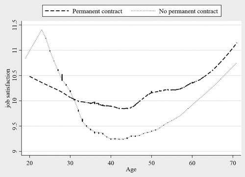 Figure 1. U-shaped relationship between age and job satisfaction, permanent vs temporary contract.