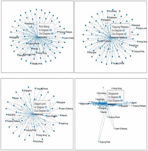 Figure 3. Degree centrality on binary ties of some container ports in Southeast Asia.