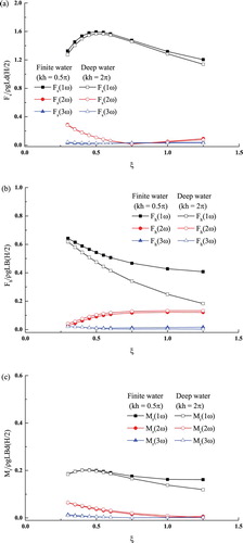 Figure 16. Effect of the incident wave frequency on the first three harmonics of the wave-exciting forces: (a) surge force, (b) heave force, and (c) pitch moment.