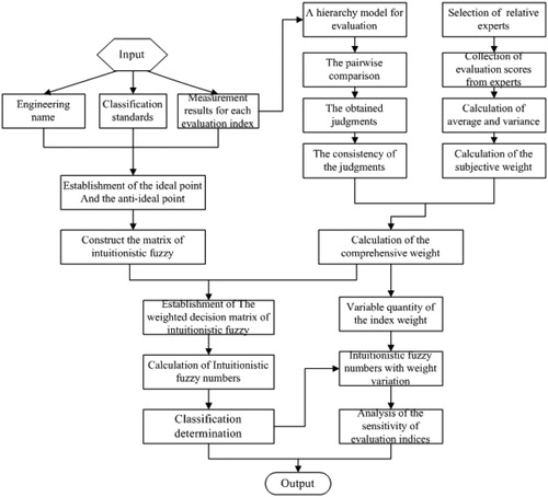 Figure 1. The flowchart and computational procedure.