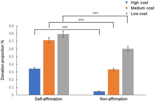Figure 4 Results of experiment 1: differences in individuals’ donation proportion between the self-affirmation group and the nonaffirmation group under low-, medium- and high-cost conditions. Error bars indicate standard errors. ***p < 0.001.