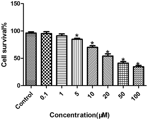 Figure 1. Inhibition of the proliferation of LC cells by melatonin in a concentration-dependent manner. *Compared with the control group, there existed a statistical significance, P < 0.05.