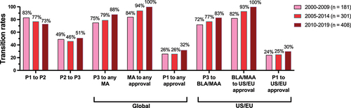 Figure 3. Clinical phase transition and approval success rates for antibody therapeutics for non-cancer indications that entered clinical study during 3 periods. Pink bars, clinical entry during 2000–2009. Red bars, clinical entry during 2005–2014. Brick red bars, clinical entry during 2010–2019.