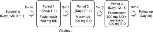 Figure 1. Study design. BID, twice daily.