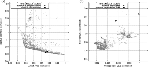 Figure 10. Comparison of performance solutions to financial solutions. (a) Minimum average noise level ANE and minimum fuel consumed Wf solutions in the financial problem normalised space (PAC-NCFs) and (b) Minimum aircraft price PAC and minimum airline negative cash flows NCFs solutions in the performance problem normalised space (ANE-Wf).