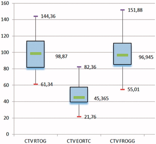 Figure 3. Box plots comparisons of the clinical target volumes CTVRTOG, CTVEORTC and CTVFROGG obtained from the three consensus contouring guidelines.