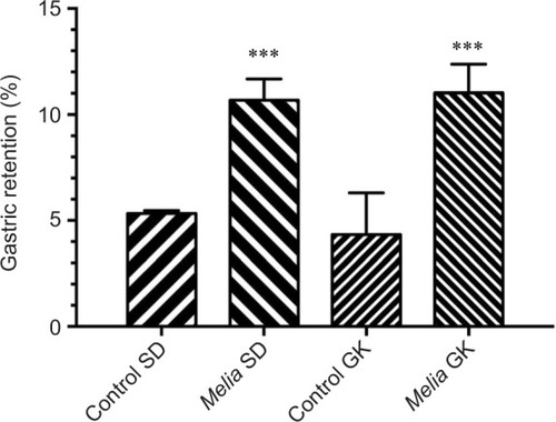 Figure 4 Effects of Melia azedarach aqueous leaf extract on gastric emptying rates in Sprague-Dawley (SD) and Goto-Kakizaki (GK) rats.