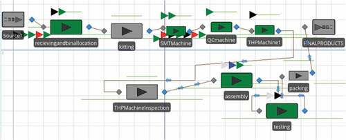 Figure 5. The current state simulated process chain model of ABC Electronic Product-Manufacturing organisation.