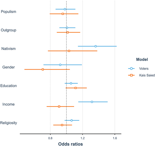 Figure 3. Odds Ratios (95 per cent CI). Voters are compared to non-voters, and voters of Kais Saied are compared to all other presidential candidates.