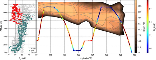 Fig. 5 Measured O3 and air fraction originating from the North Atlantic lower troposphere for Flight 2 (16 April 2010). (Left) O3 mixing ratios measured during Flight 2 (red and green symbols) are superimposed over the overall campaign data (gray symbols); the air mass originating from North Atlantic at high latitudes is indicated in red; (right) measured O3 mixing ratios along aircraft pathway over FLEXPART-calculated North Atlantic origin, expressed in % of the original released particle cloud. The North Atlantic area is defined as: 64–71°N, 3°W–10°E, 0–2000 m (see red box in Fig. 3).