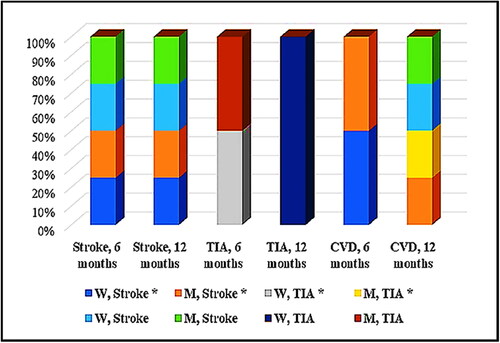 Figure 5. Distribution (by gender and time period) of vascular complications in both groups: with Nattokinase intake (*) and control. Data are mean values (Nattokinase group, n = 129 versus control group, n = 126) with standard deviation (SD).