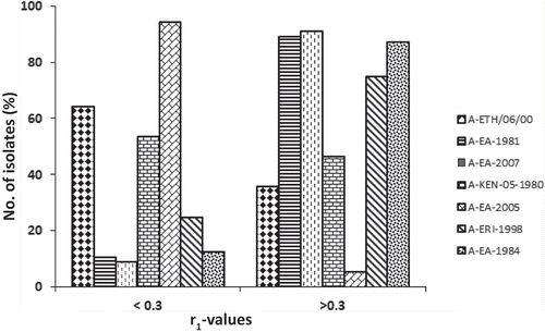 Figure 8. Antigenic relationship (r1) values of 56 East Africa type A isolates. The serological match (r1-values) in the range of < 0.3 and > 0.3 for the seven vaccine strains are shown.