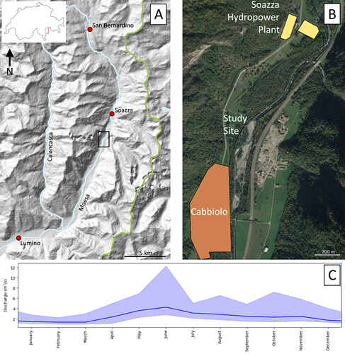 Figure 1. Overview of the Moesa river. A. The location of the Moesa river, the fieldsite and of nearby gauging stations and towns. B A more detailed view of the fieldsite also showing the hydropower plant’s location and the village of Cabbiolo (source: map.geo.admin.ch: edited). C Monthly discharge of the Moesa river as measured at Soazza Al Pont. The solid line indicates the monthly median discharge and the colored area the discharges between the 5th and 95th percentiles in that month.