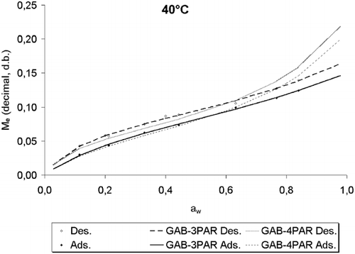 Figure 11.  Data sets of moisture sorption isotherms of Amaranthus cruentus L. grains at 40°C and predicted curves by the three‐parameter [EquationEq. (1)] and four‐parameter [EquationEq. (7)] versions of GAB equation. Key: Des., desorption; GAB‐3PAR Des., GAB‐4PAR Des.: GAB model for desorption with three and four parameters, respectively Ads., GAB‐3PAR Ads., GAB‐4PAR Ads.: GAB model for adsorption with three and four parameters, respectively.