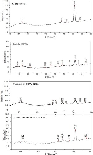 Figure 7. X-ray diffraction (XRD) patterns of untreated sample, plasma-treated samples at 30,120 and 300 s and power 60 W.