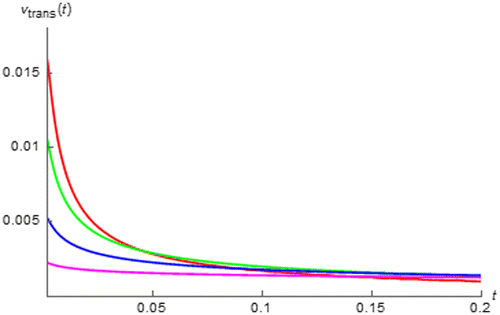 Figure 14. vtrans(t) of fractional order capacitor with Cα = 1 F∙sα−1 excited by i(t) = sin(200πt + 0.25π) vs. t (red:│α│ = 0.25, green: │α│ = 0.45, blue:│α│ = 0.65, and magenta:│α│ = 0.85).