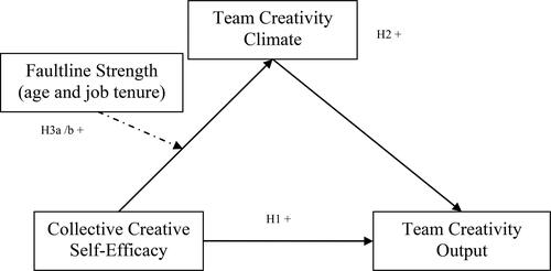 Figure 1. The conceptual model.