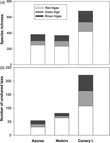 Fig. 2. (a) Algal richness and (b) number of taxa restricted to one archipelago across the Lusitanian Macaronesia. Data from Madeira and the Salvage Islands were pooled.